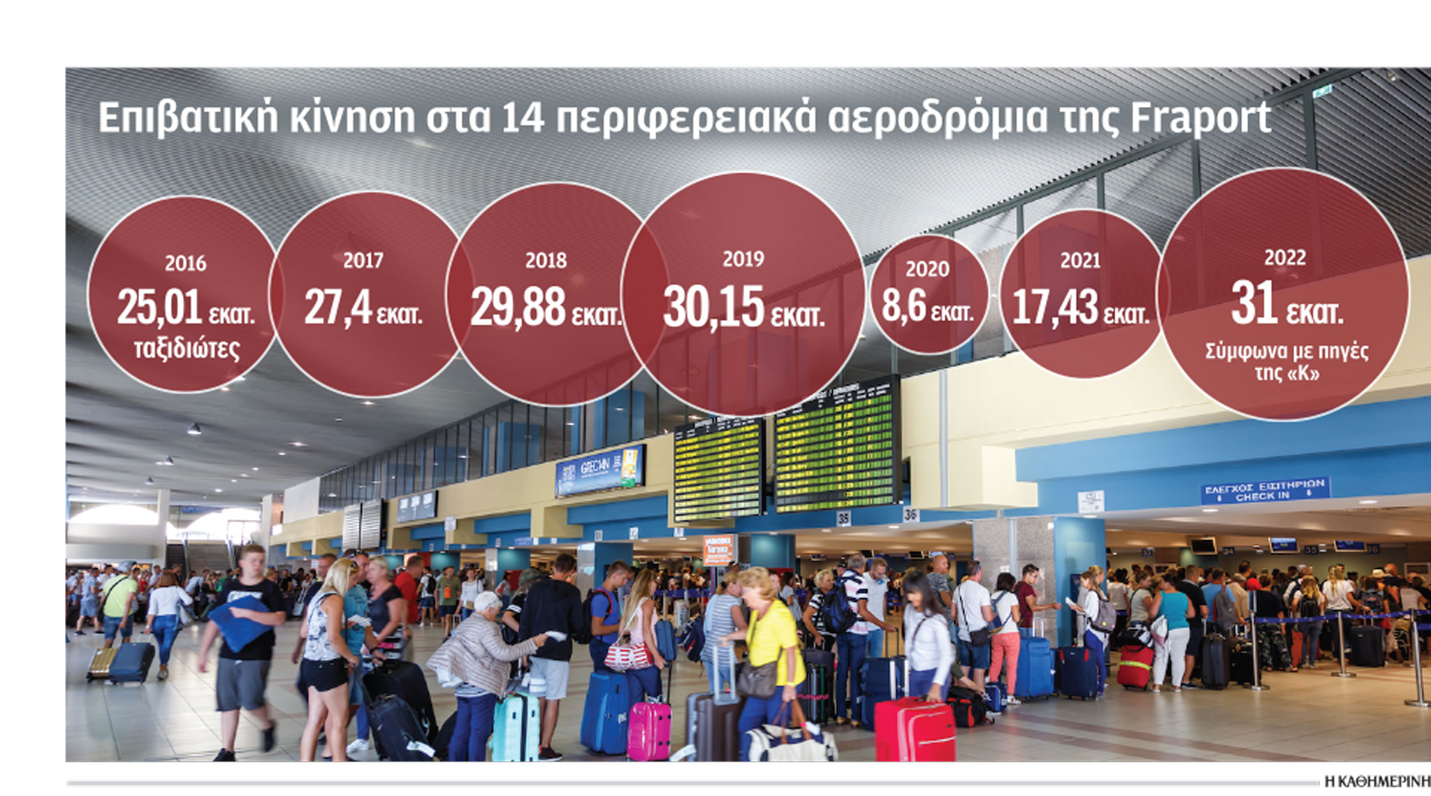 Ρεκόρ επιβατικής κίνησης στα περιφερειακά αεροδρόμια-1