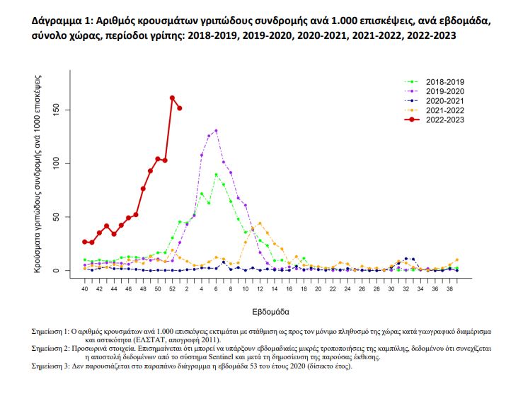 ΕΟΔΥ: Τα πρώτα κρούσματα της υποπαραλλαγής «Κράκεν» εντοπίστηκαν στην Ελλάδα-3