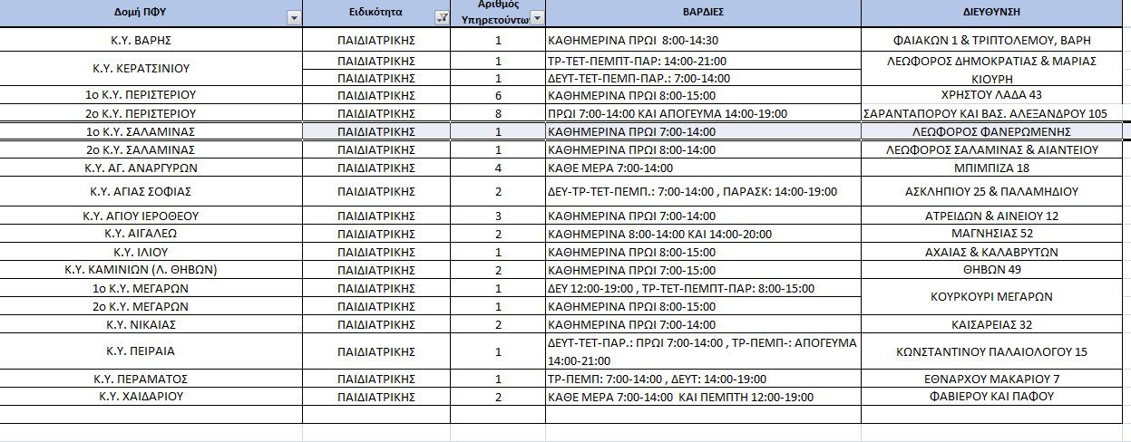 Έξαρση ιώσεων: Πώς θα λειτουργούν τα Κέντρα Υγείας για παιδιά – Πίνακες-6
