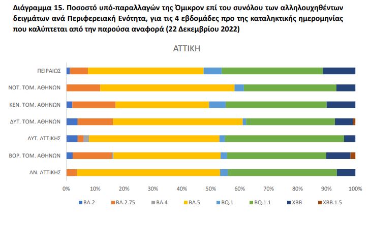ΕΟΔΥ: Τα πρώτα κρούσματα της υποπαραλλαγής «Κράκεν» εντοπίστηκαν στην Ελλάδα-1