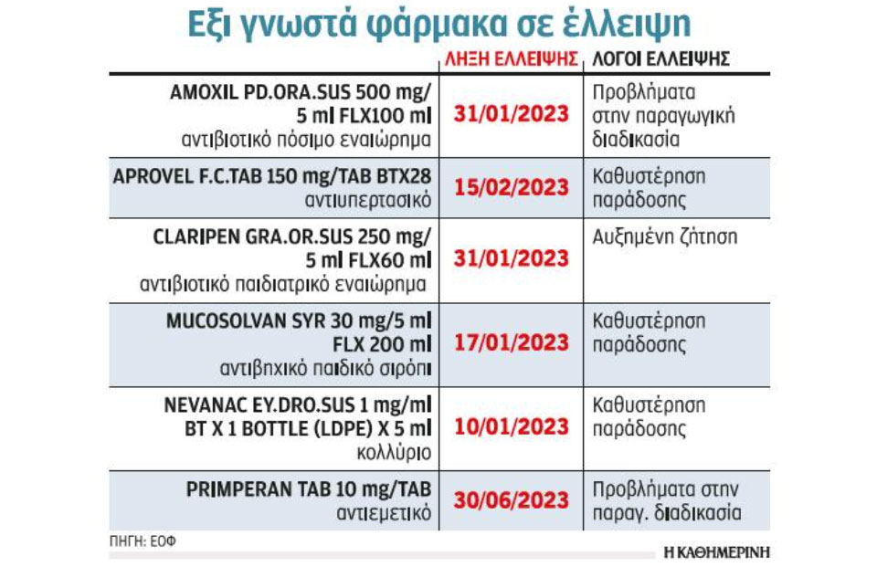 Λίστα του ΕΟΦ με 162 φάρμακα σε έλλειψη-1