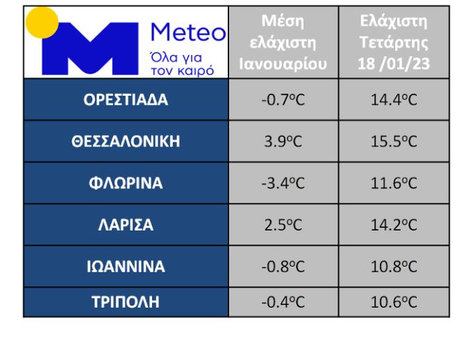 Meteo: Ρεκόρ 10ετίας στις ελάχιστες θερμοκρασίες – Έως και 15 βαθμούς υψηλότερες-1