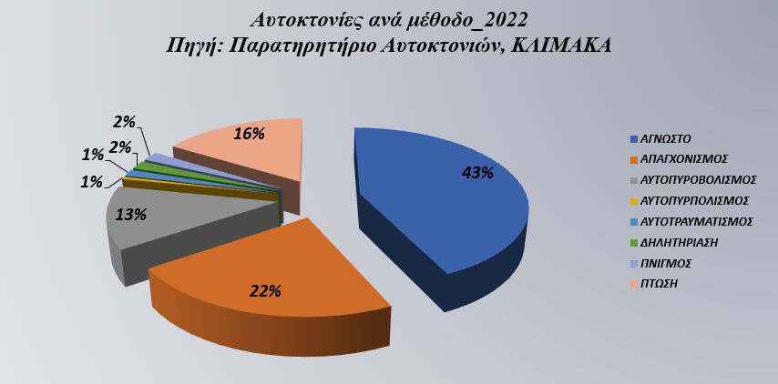 Έρευνα: Αύξηση των αυτοκτονιών κατά 25% από το 2020-3