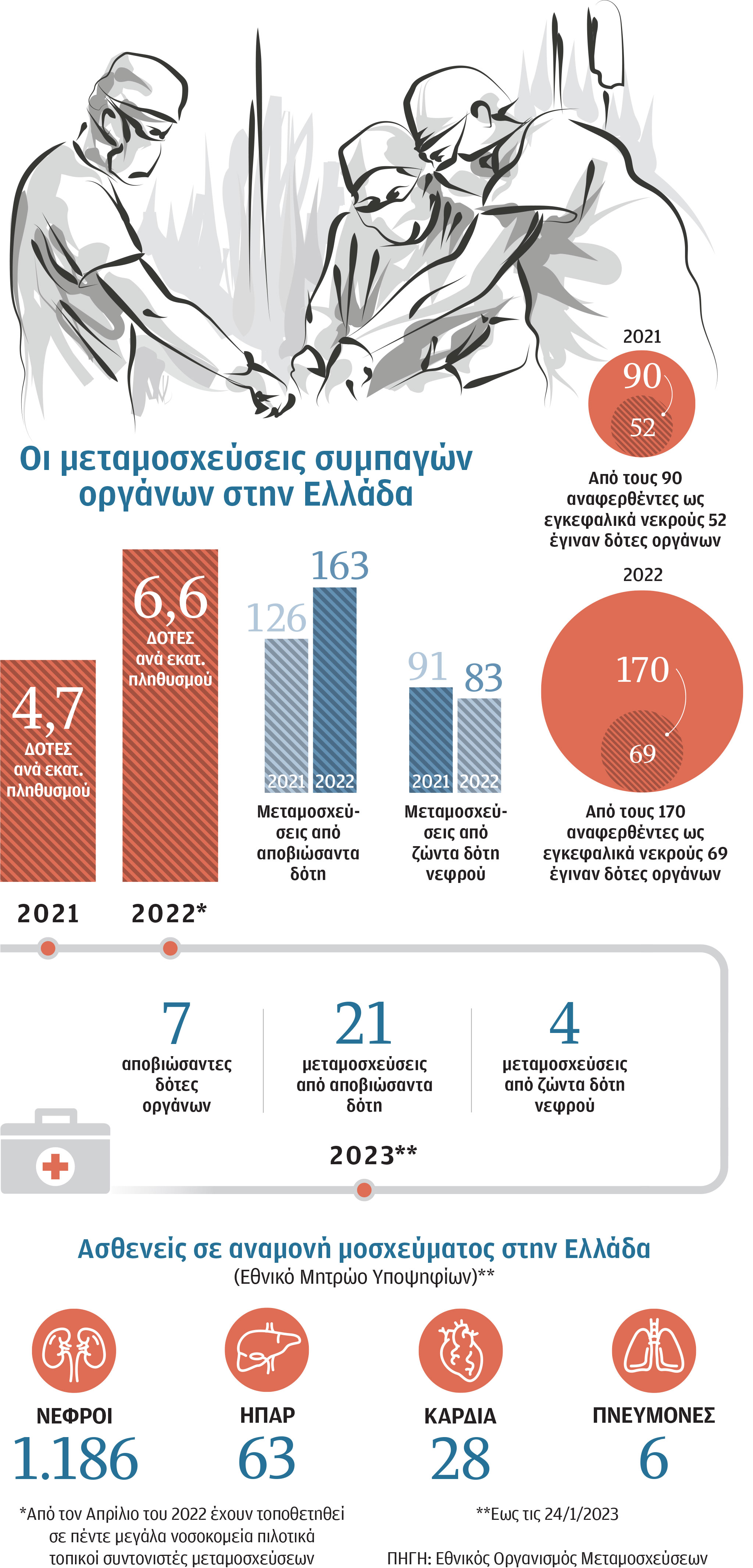 Μεταμοσχεύσεις: Ισπανικό μοντέλο για να αυξηθούν οι δότες-1