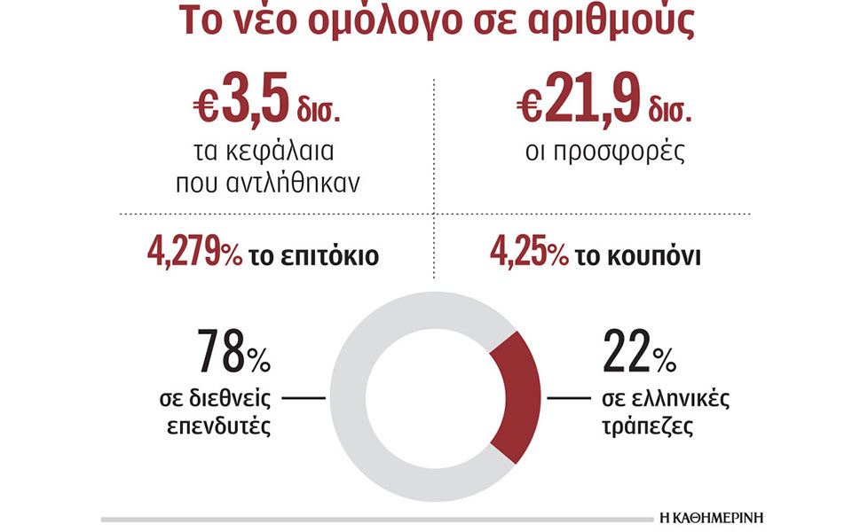 περιζήτητο-το-ελληνικό-10ετές-ομόλογο-562241182