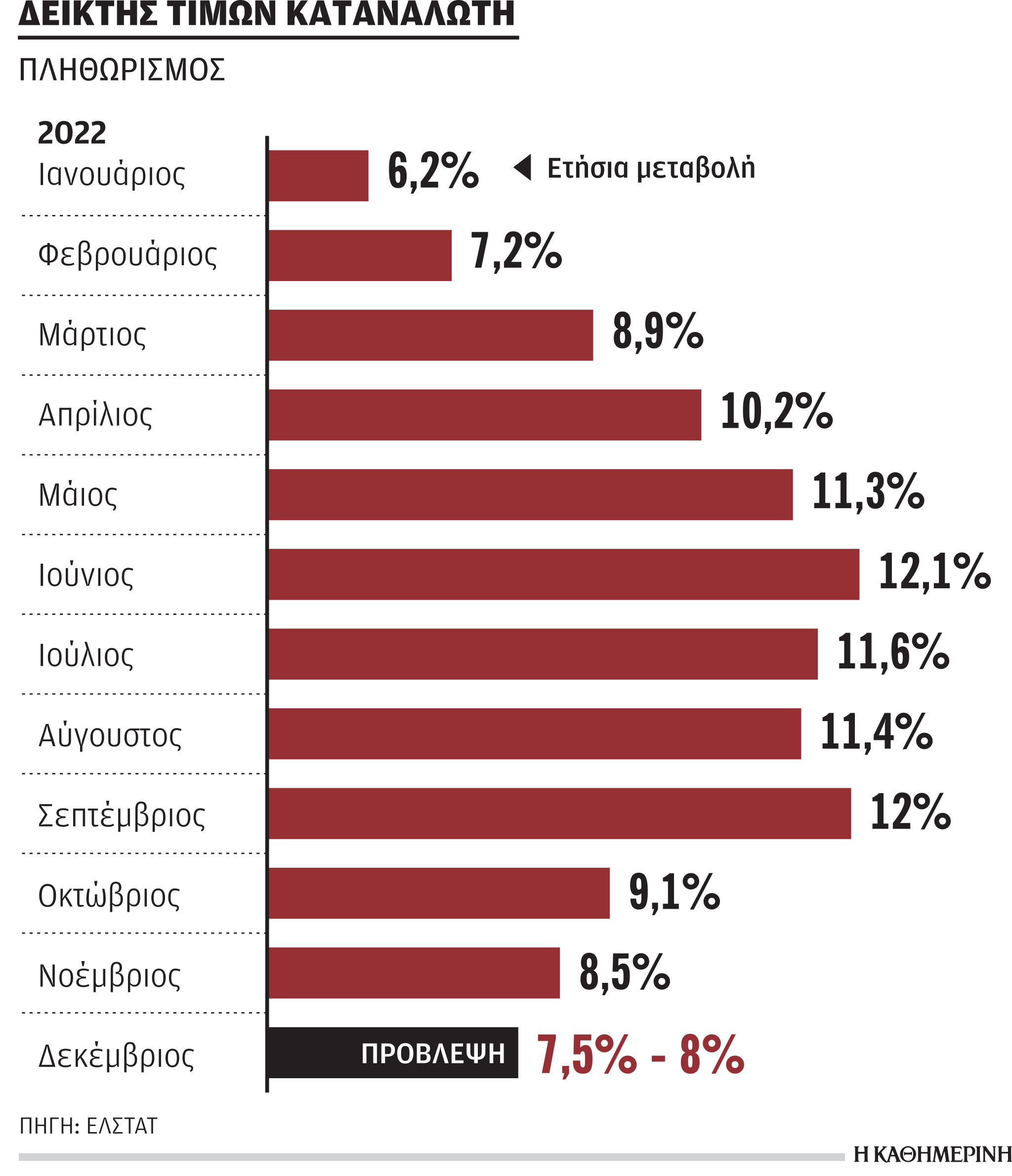 Αναμένεται νέα μείωση πληθωρισμού-1