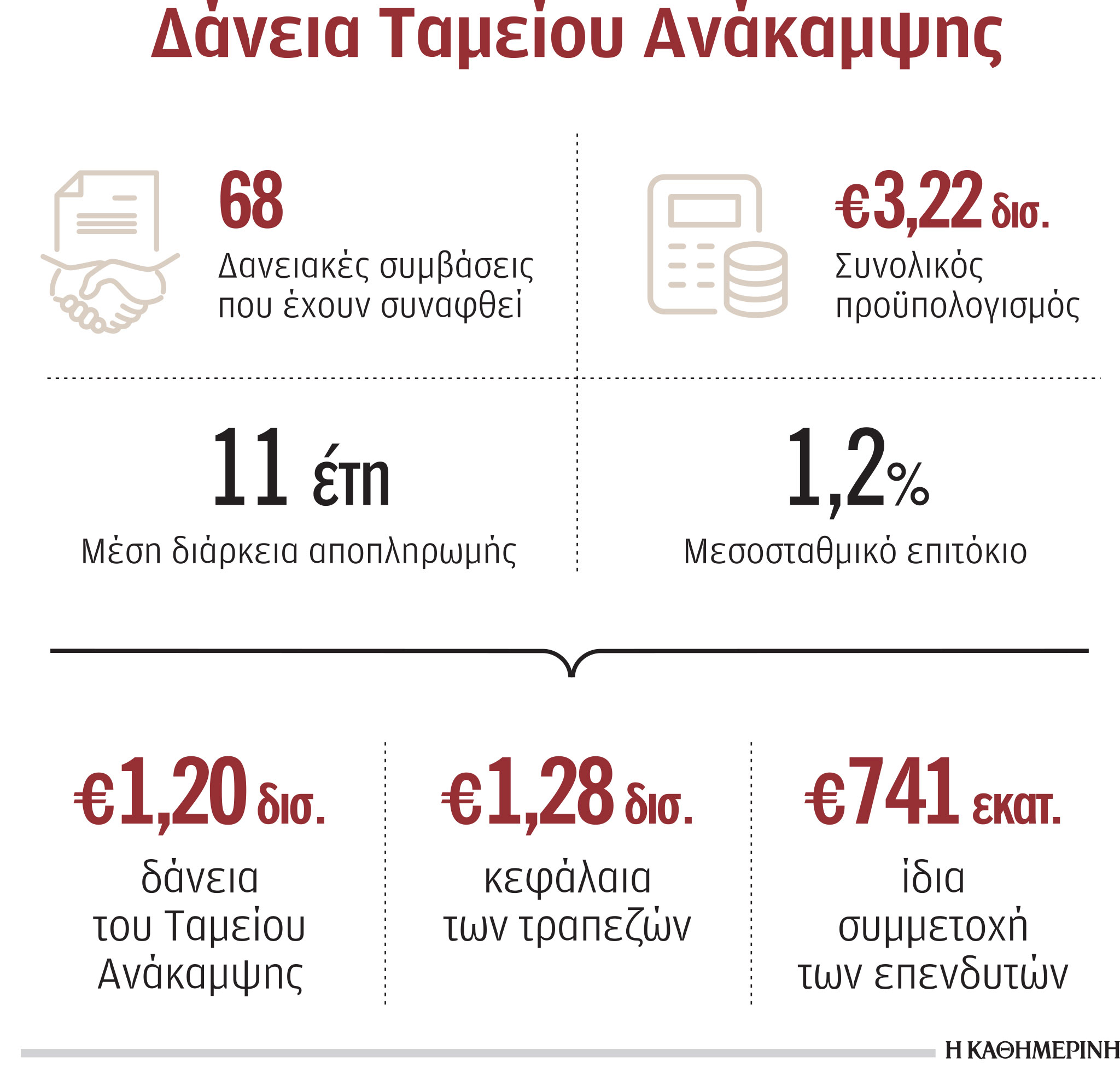 Φθηνά δάνεια σε επιχειρήσεις από το Ταμείο Ανάκαμψης-1
