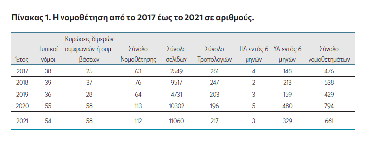 Έρευνα ΚΕΦίΜ: Επιδεινώθηκε η ποιότητα της νομοθέτησης το 2021-1
