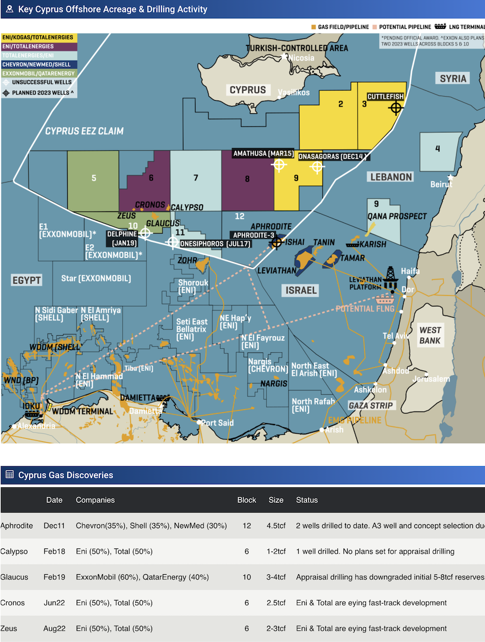 Κυπριακό φυσικό αέριο: Πότε θα γίνει το όνειρο πραγματικότητα-2
