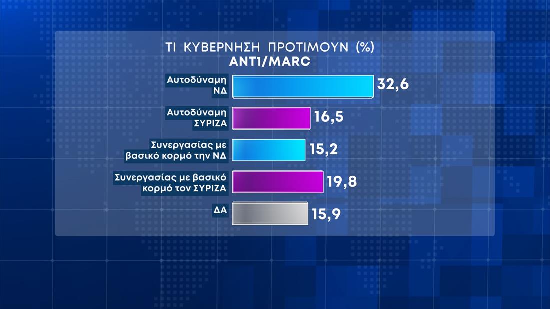 Δημοσκόπηση Marc: Στις 7,5 μονάδες η διαφορά ΝΔ-ΣΥΡΙΖΑ – Εντονη ανησυχία για την ακρίβεια-6