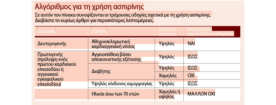 Συμβουλές σχετικά με την καθημερινή λήψη ασπιρίνης-1
