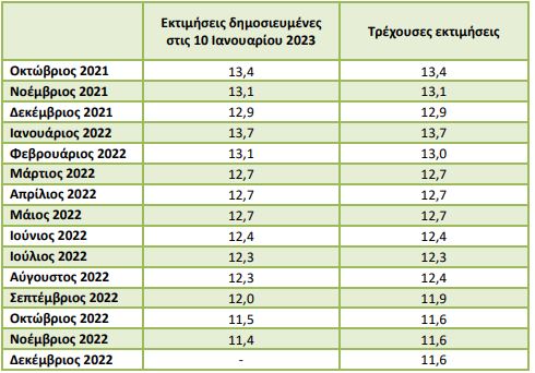 ΕΛΣΤΑΤ: Στο 11,6% η ανεργία τον Δεκέμβριο του 2022-3