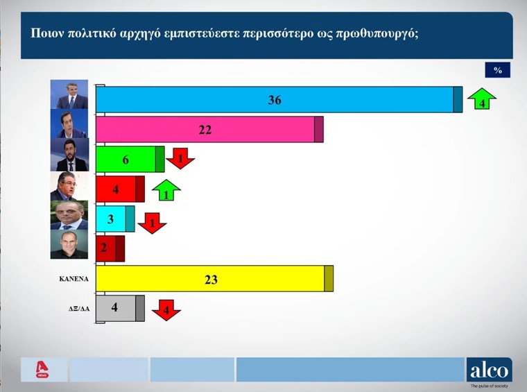 Δημοσκόπηση Alco: Στις 7 μονάδες η διαφορά ΝΔ-ΣΥΡΙΖΑ-3