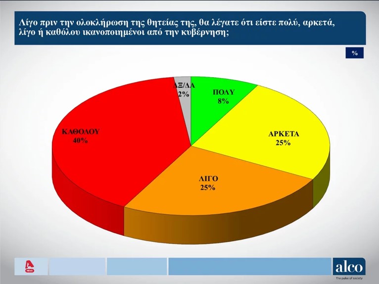 Δημοσκόπηση Alco: Στις 7 μονάδες η διαφορά ΝΔ-ΣΥΡΙΖΑ-5