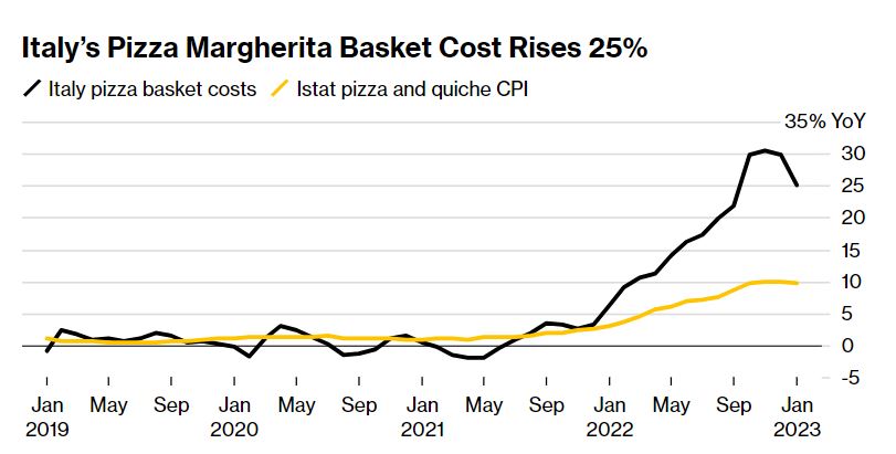 Ιταλία: Κατά 25% ακριβότερη η πίτσα Μαργαρίτα τον Ιανουάριο λόγω πληθωρισμού-1
