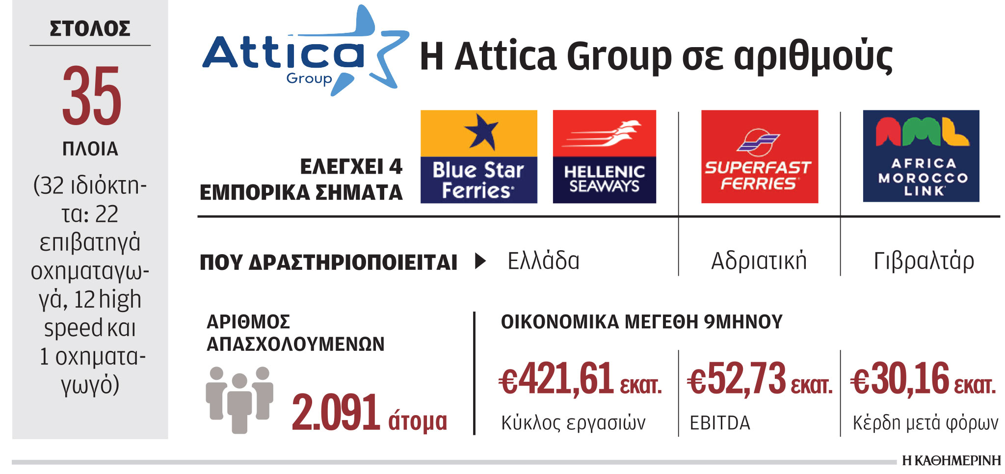 Κυριάκος Μάγειρας στην «Κ»: H Attica Group είναι και θα παραμείνει ελληνική-1