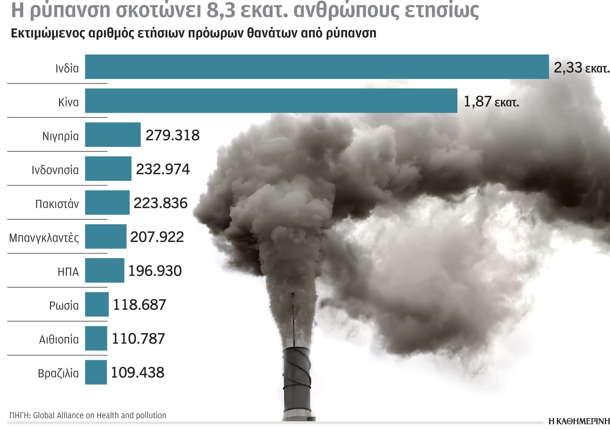 Έρευνα-Ανάλυση: «Καμπανάκι» για τους ρύπους-1