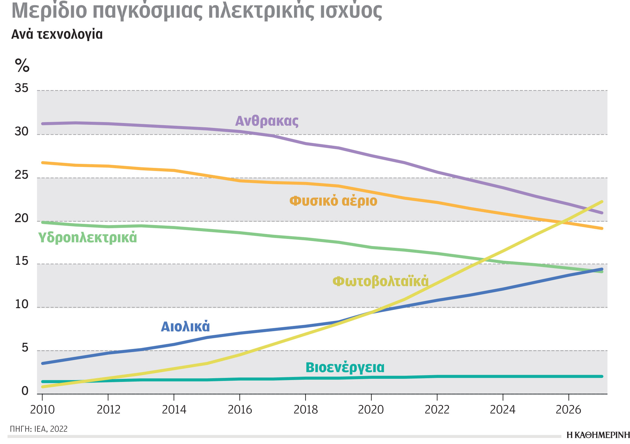 Έρευνα-Ανάλυση: «Καμπανάκι» για τους ρύπους-2