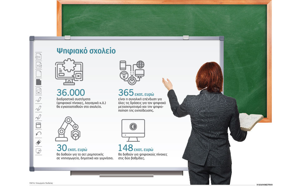 178-εκατ-για-ψηφιακούς-πίνακες-και-ρομπο-562258867