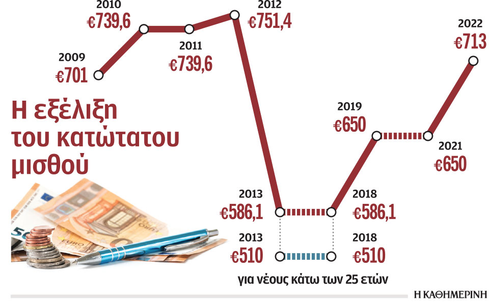 αύξηση-κατώτατου-μισθού-158-προτείνει-η-562260247
