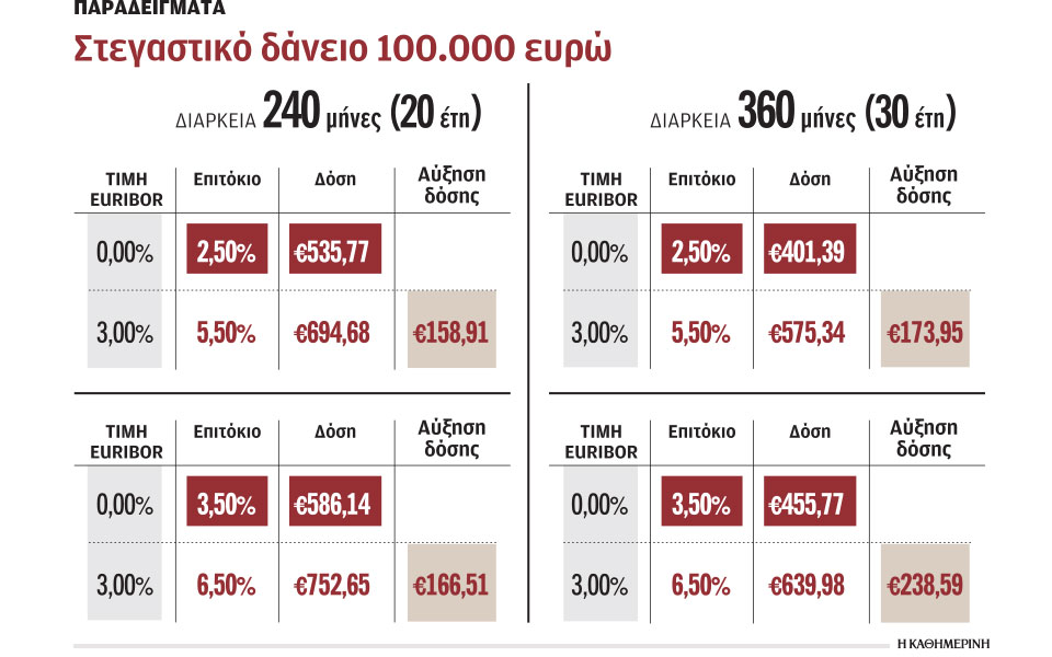 αύξηση-επιτοκίων-νέα-πίεση-στους-δανε-562260346