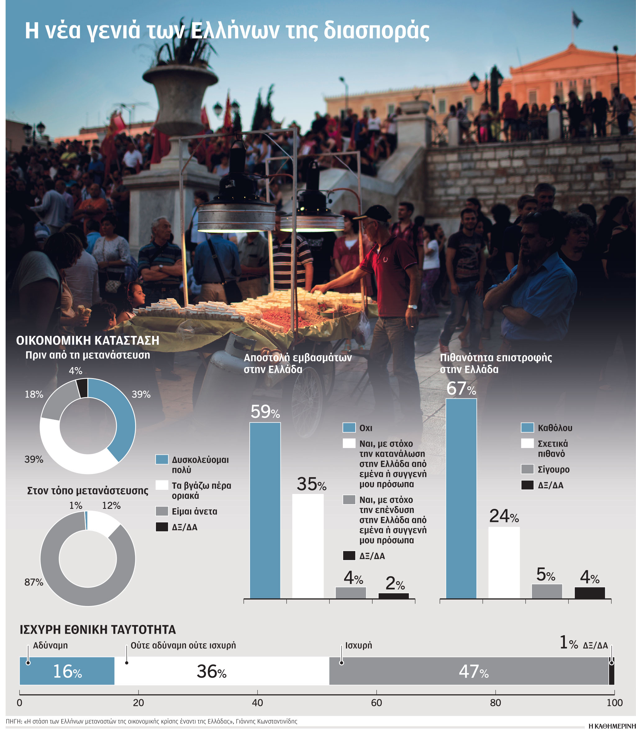 Brain drain: Δύο στους τρεις Έλληνες μετανάστες δεν θα γυρίσουν-1