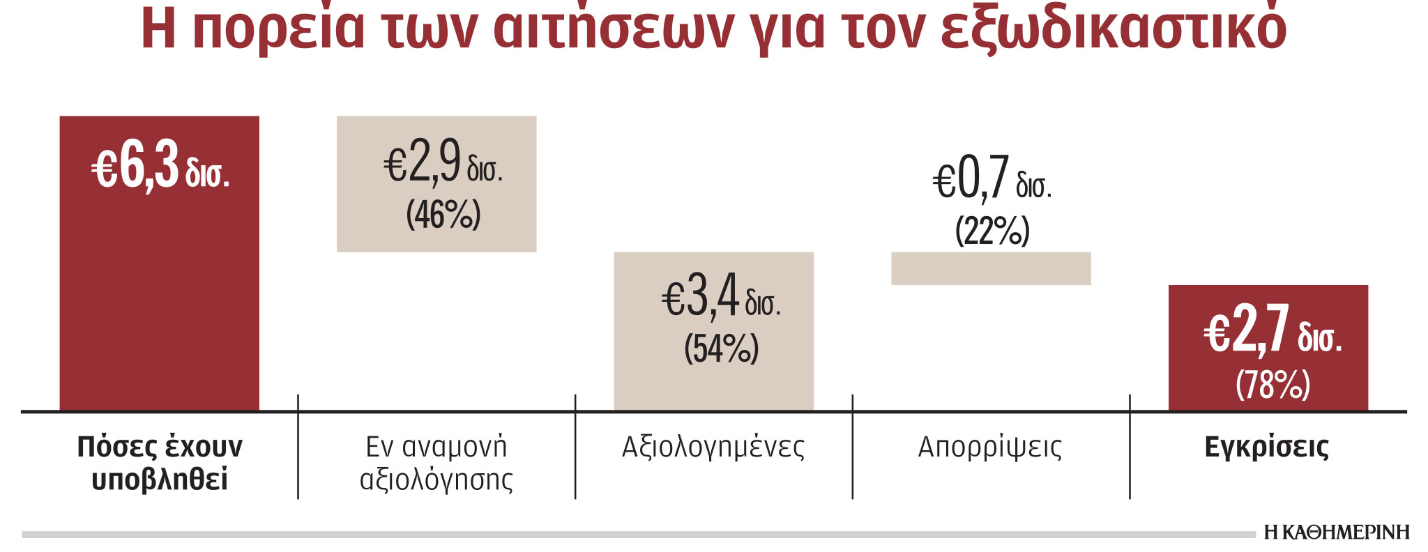 Ρυθμίστηκαν χρέη 1,5 δισ. μέσω εξωδικαστικού με «κούρεμα» 30%-1