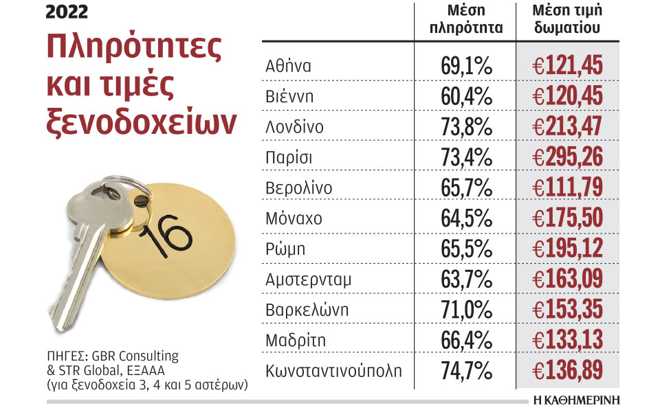 τουρισμός-διψήφια-αύξηση-στις-τιμές-τ-562266373