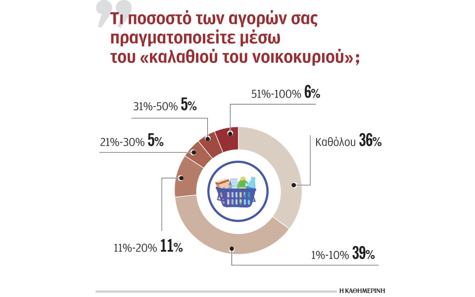 market-pass-ξεκινούν-οι-αιτήσεις-για-την-κάρτα-α-562268074