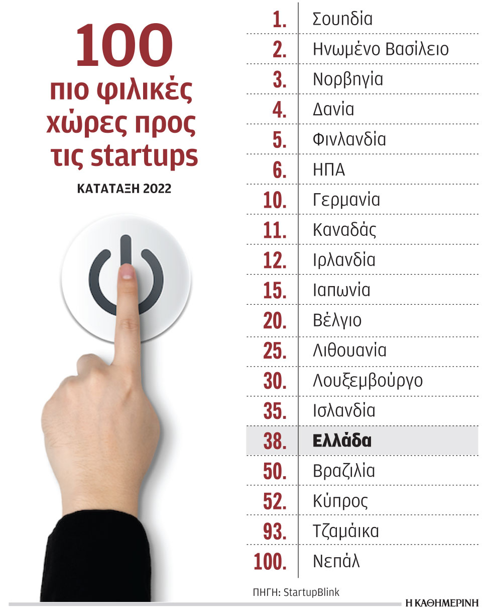 Startups: 38η πιο φιλική χώρα παγκοσμίως η Ελλάδα-1