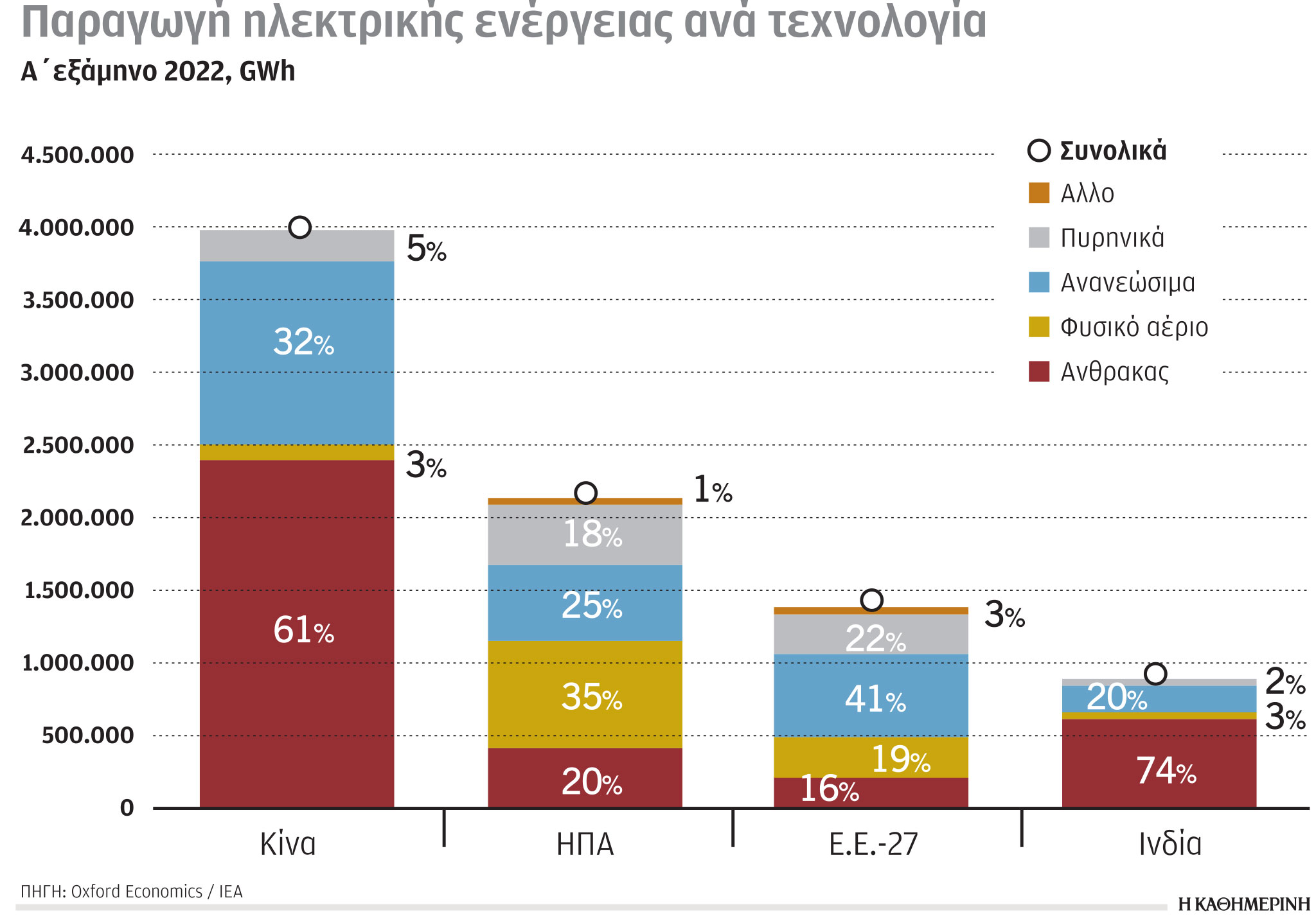 Έρευνα-Ανάλυση: Περισσότερο διοξείδιο από πλούσια κράτη-2