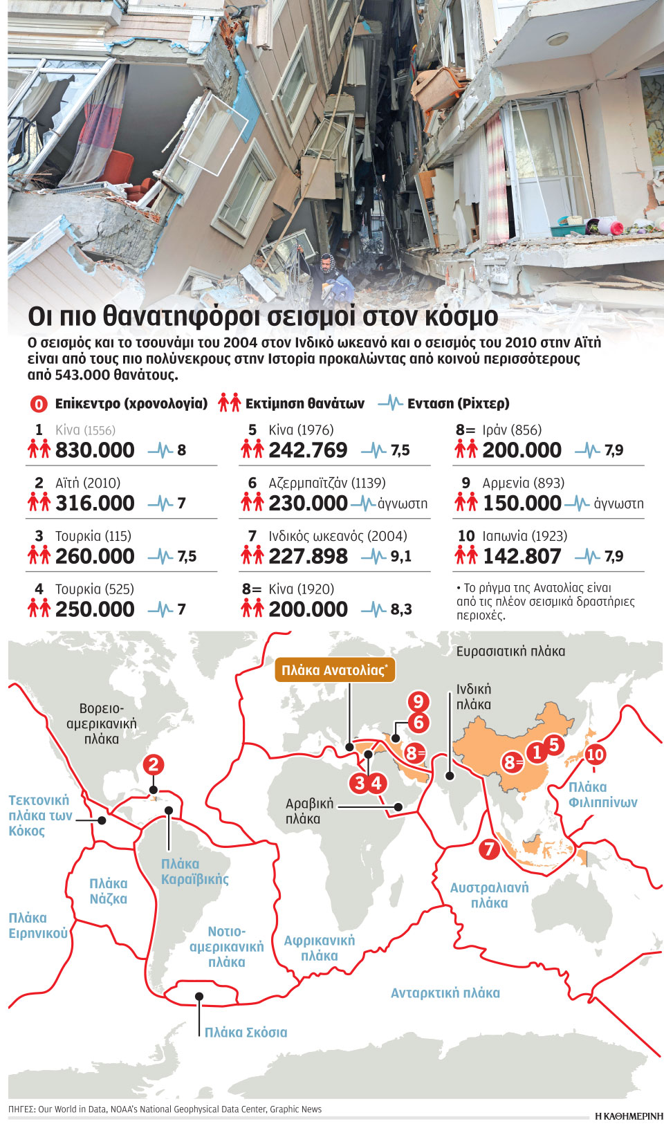 Σεισμός σε Τουρκία-Συρία: Μεγαλύτερη τραγωδία και από το πυρηνικό δυστύχημα στη Φουκουσίμα-1