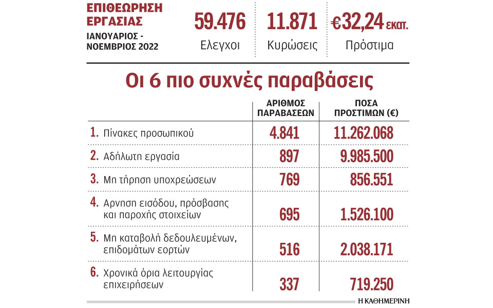 επιθεώρηση-εργασίας-60-000-έλεγχοι-σε-11-μήν-562272016