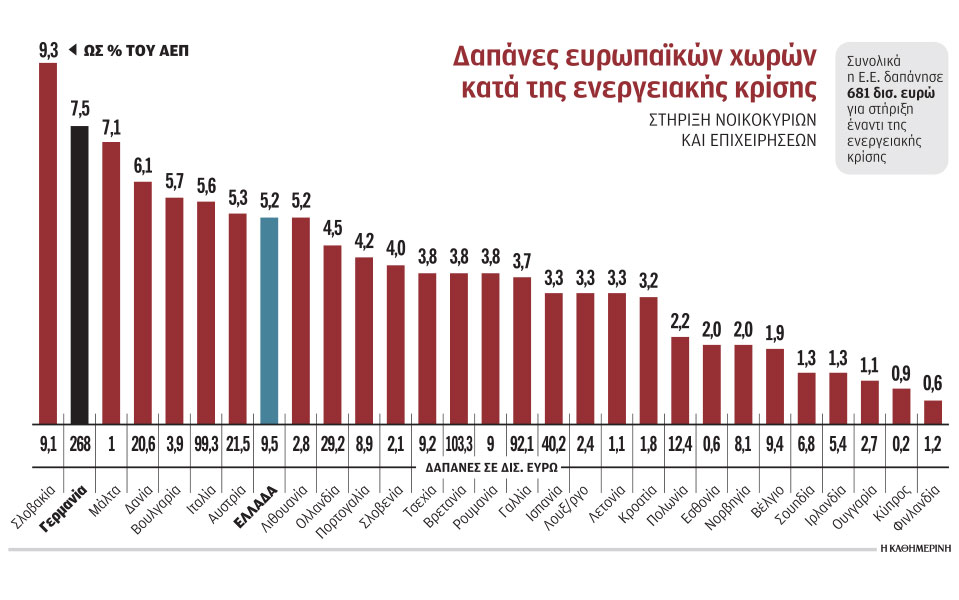 ενεργειακή-κρίση-800-δισ-το-κόστος-στην-ε-562277794
