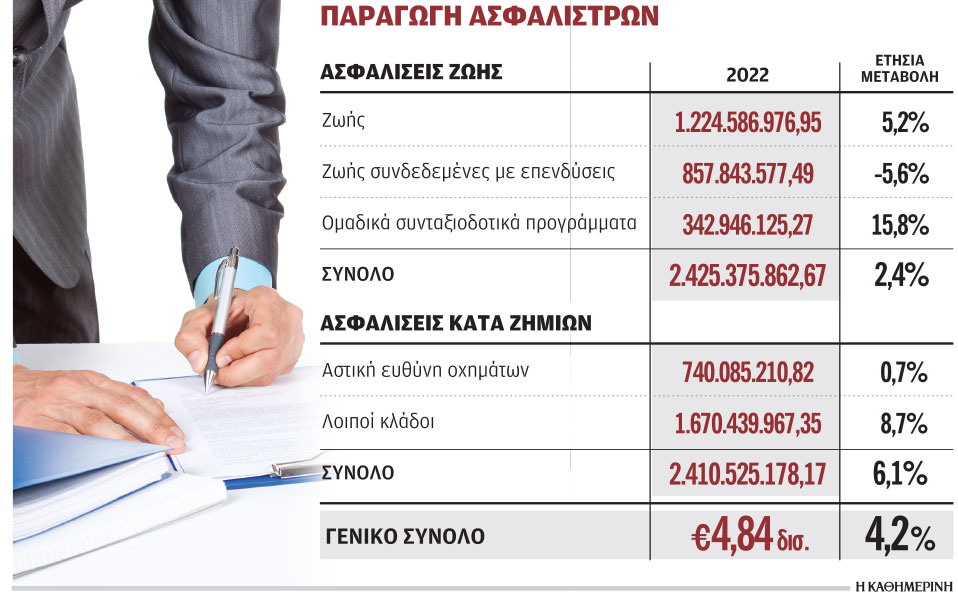 στα-48-δισ-η-παραγωγή-ασφαλίστρων-το-2022-562277767
