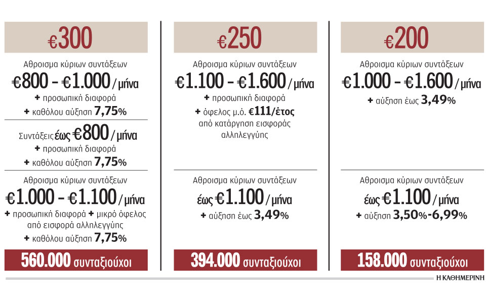στα-800-εκατ-ευρώ-το-κόστος-των-μέτρων-562281535