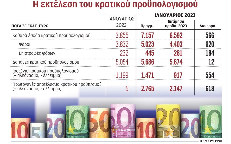 η-καλή-πορεία-των-εσόδων-άνοιξε-τον-δρό-562283572
