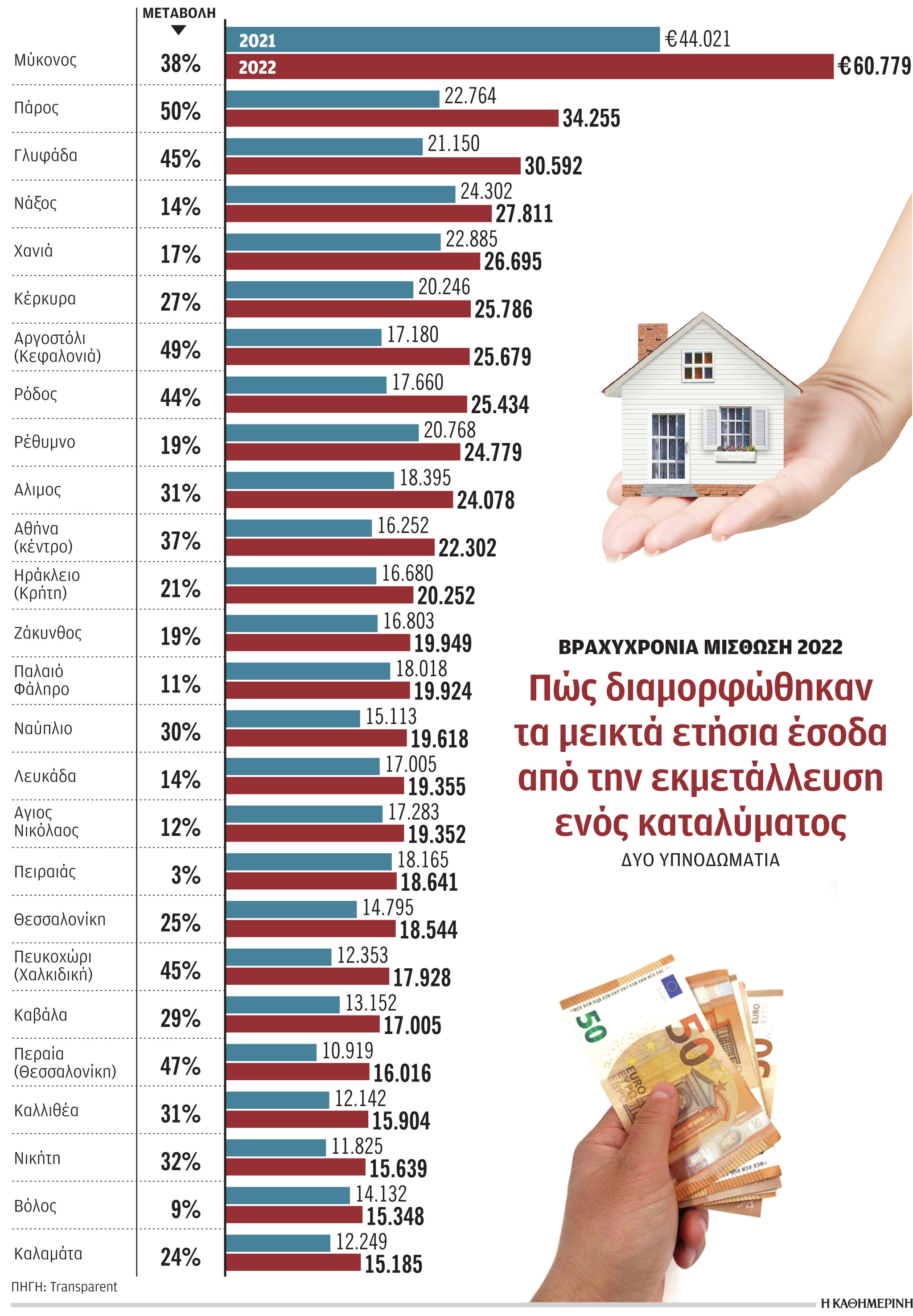 Αύξηση εσόδων έως και 50% από μισθώσεις τύπου Airbnb-1