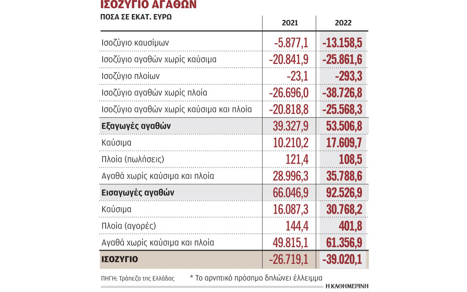 ξεπέρασε-τα-20-δισ-το-έλλειμμα-ισοζυγίο-562289317