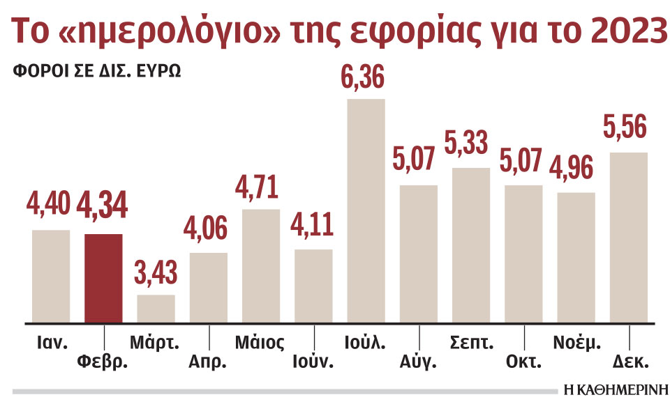 στα-43-δισ-ευρώ-οι-φόροι-του-φεβρουαρίου-562291396