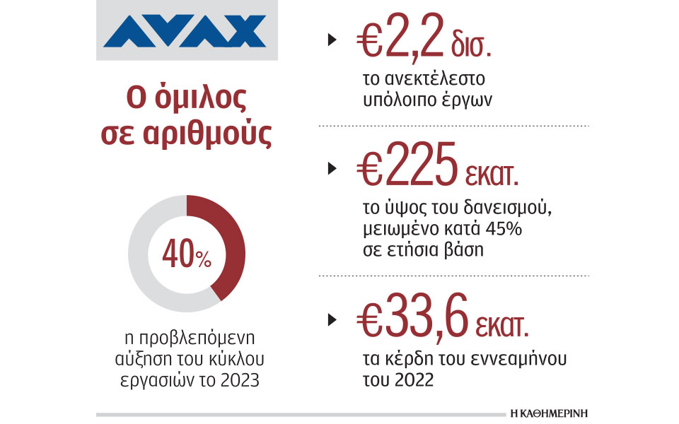 άνοδο-τζίρου-με-πηγή-ανεκτέλεστο-22-δισ-562291456