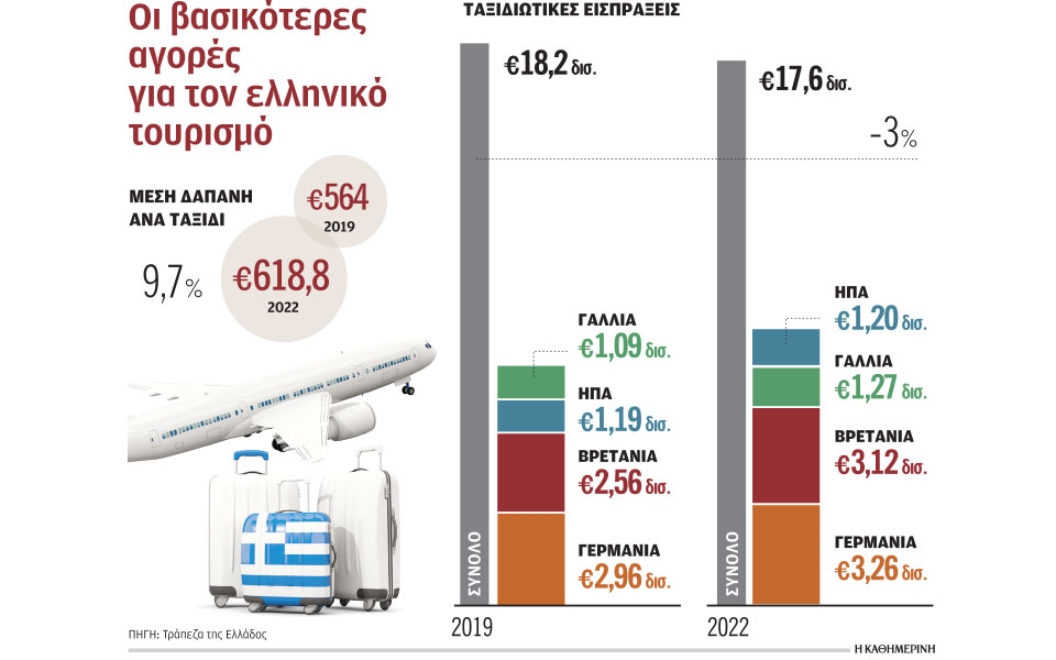 τουρισμός-από-4-χώρες-το-50-των-εσόδων-562291510