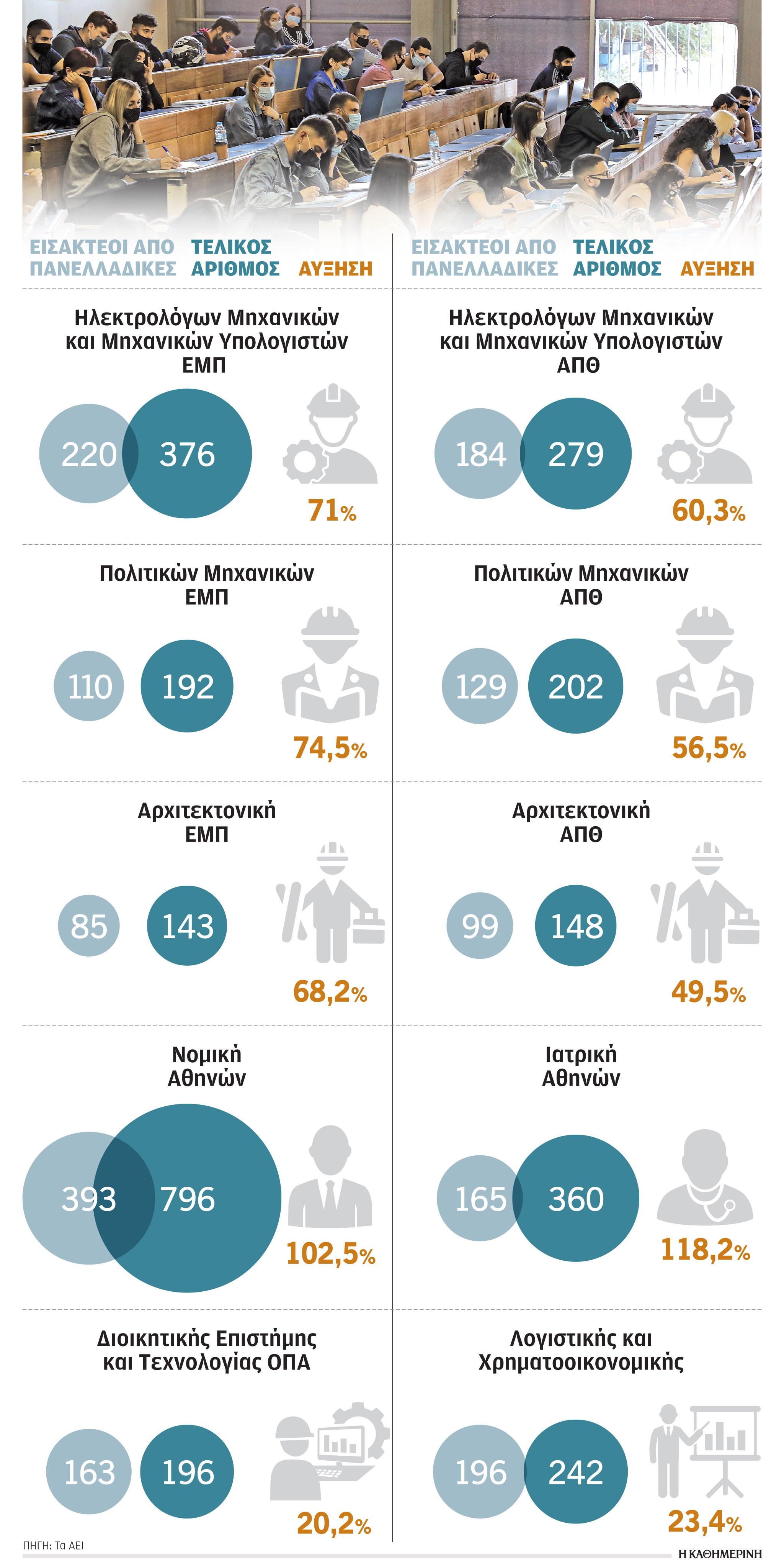 Πανεπιστήμια: Ο μεγάλος συνωστισμός στις τοπ σχολές-1