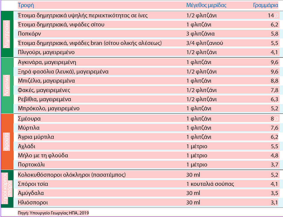 Τα δεδομένα για τις φυτικές ίνες-1