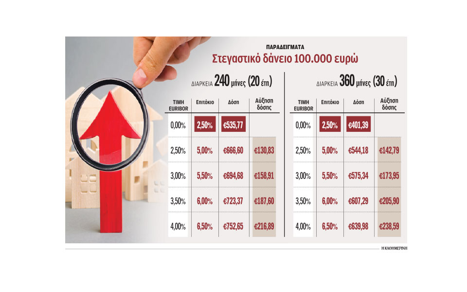 πόσο-θα-αυξηθούν-οι-δόσεις-των-δανείων-562263622