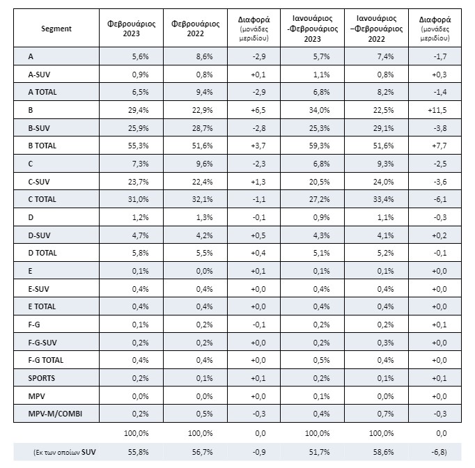 Αύξηση στις πωλήσεις αυτοκινήτων τον Φεβρουάριο-2