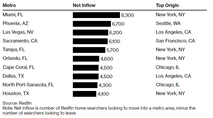 Οι τρεις πόλεις όπου μετακομίζουν οι Νεοϋορκέζοι λόγω κόστους-1