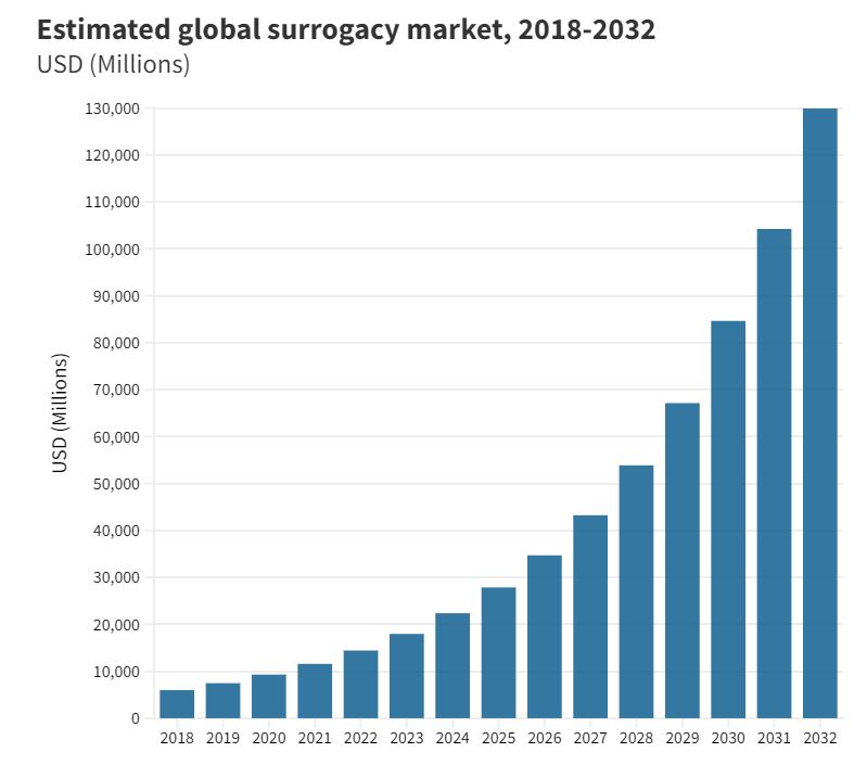 Σε άνοδο η εμπορική παρένθετη μητρότητα παγκοσμίως-1