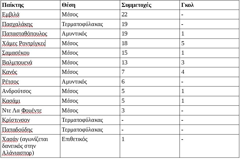 Big-5: «Καύσωνας» τον Ιούνιο με 42 συμβόλαια που λήγουν-4