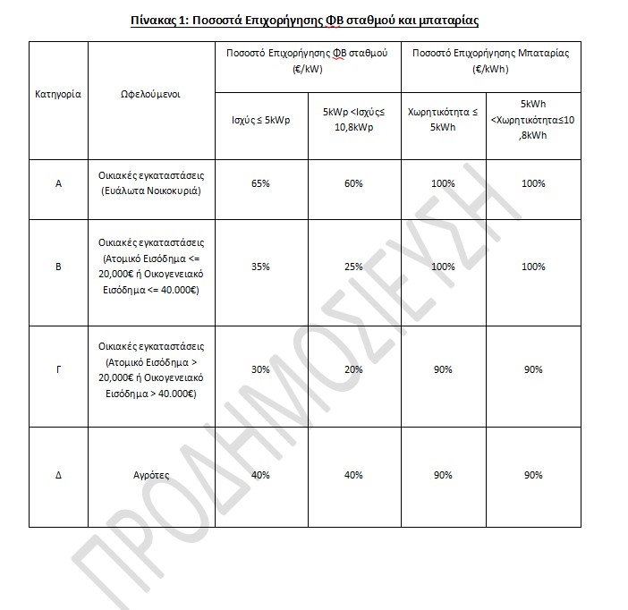 «Φωτοβολταϊκά στη Στέγη»: Ανοίγουν τον Απρίλιο οι αιτήσεις – Πώς θα πάρετε την επιδότηση-1